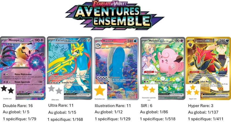 Aventures Ensemble (EV09) : Série du Bloc Ecarlate et Violet parue en Français le 28/03/2025. Elle comprend 190 cartes dont 31 cartes Secrètes (notamment Mélofée ex de Lillie 184/159). L'image représente les principales cartes de cette série selon les différents niveaux de rareté dont les pictogrammes en formes d'étoile de différentes couleurs (noires, argentées, dorée représentent cette gradation).