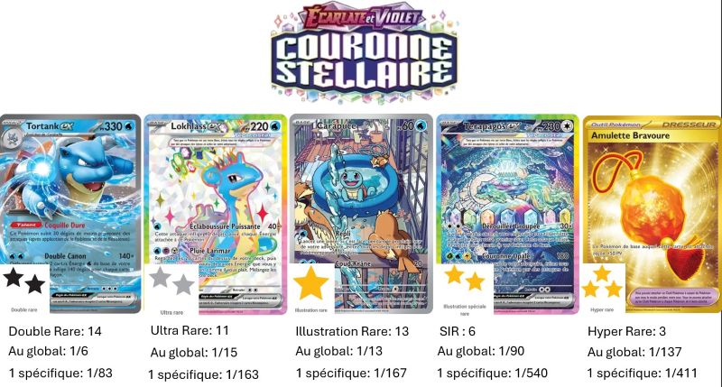 Couronne Stellaire (EV07) : Série du Bloc Ecarlate et Violet parue en Français le 13/09/2024. Elle comprend 175 cartes dont 33 cartes Secrètes (notamment Terapagos ex 170/142). L'image représente les principales cartes de cette série selon les différents niveaux de rareté dont les pictogrammes en formes d'étoile de différentes couleurs (noires, argentées, dorée représentent cette gradation).