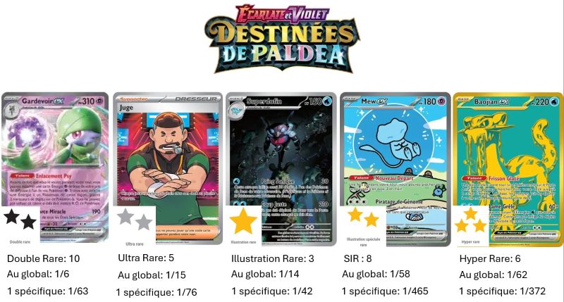 Destinées de Paldea (EV04.5) : Série du Bloc Ecarlate et Violet parue en Français le 26/01/2024. Elle comprend 245 cartes dont pas moins de 154 cartes Secrètes ! (Mention spéciale pour Mew ex 232/91 que la communauté a rebaptisé « Mew Bubble »). L'image représente les principales cartes de cette série selon les différents niveaux de rareté dont les pictogrammes en formes d'étoile de différentes couleurs (noires, argentées, dorée représentent cette gradation).