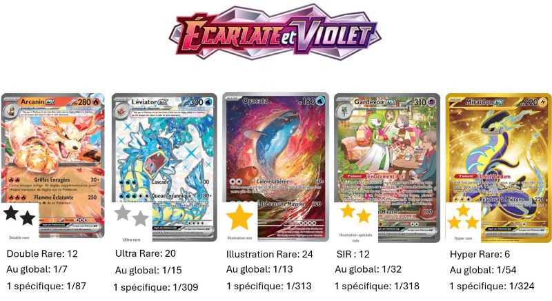 Écarlate et Violet (EV01) : Première Série du Bloc Ecarlate et Violet du TCG Pokémon parue en Français le 31/03/2023. Il s’agit également de la première Série Pokémon qui présente systématiquement des cartes à bords gris. Elle comprend 258 cartes dont 60 cartes Secrètes (notamment le Koraidon ex 247/198). L'image représente les principales cartes de cette série selon les différents niveaux de rareté dont les pictogrammes en formes d'étoile de différentes couleurs (noires, argentées, dorée représentent cette gradation).