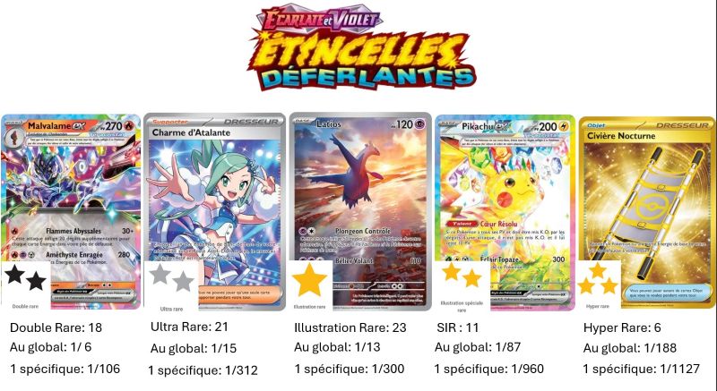 Étincelles Déferlantes (EV08) : Série du Bloc Ecarlate et Violet parue en Français le 08/11/2024. Elle comprend 252 cartes dont 61 cartes Secrètes. C’est dans cette Série qu’on retrouve le Pikachu ex 238/191. L'image représente les principales cartes de cette série selon les différents niveaux de rareté dont les pictogrammes en formes d'étoile de différentes couleurs (noires, argentées, dorée représentent cette gradation).