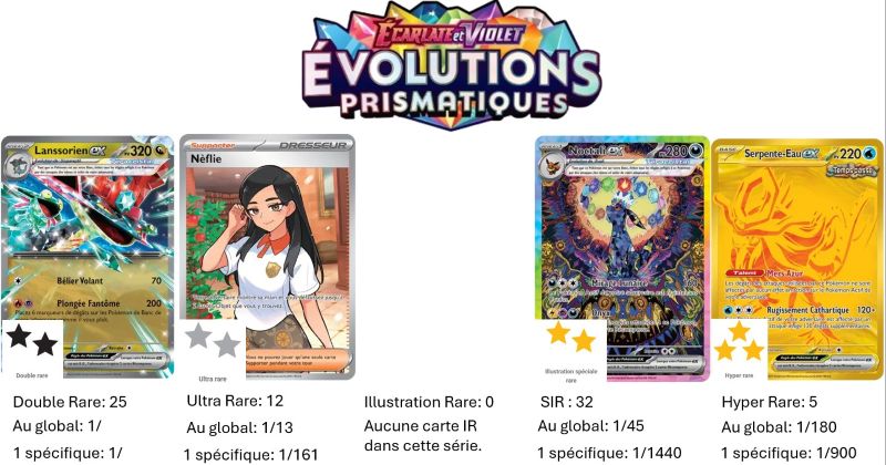 Évolutions Prismatiques (EV08.5) : Série du Bloc Ecarlate et Violet parue en Français le 17/01/2025. Elle comprend 180 cartes dont 49 cartes Secrètes (notamment le fameux Noctali ex 161/131). L'image représente les principales cartes de cette série selon les différents niveaux de rareté dont les pictogrammes en formes d'étoile de différentes couleurs (noires, argentées, dorée représentent cette gradation).