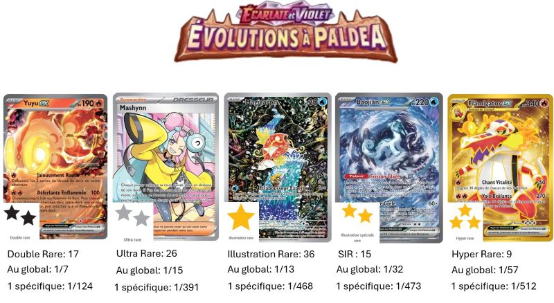 Évolutions à Paldea (EV02) : Série du Bloc Ecarlate et Violet parue en Français le 09/06/2023. Elle comprend 279 cartes dont 86 cartes Secrètes (notamment le magnifique Magicarpe 203/193). L'image représente les principales cartes de cette série selon les différents niveaux de rareté dont les pictogrammes en formes d'étoile de différentes couleurs (noires, argentées, dorée représentent cette gradation).