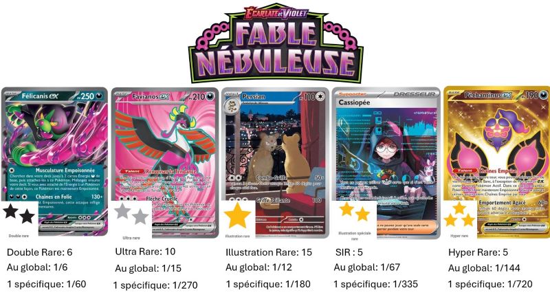 Fable Nébuleuse (EV06.5) : Série du Bloc Ecarlate et Violet parue en Français le 22/08/2024. Elle comprend 99 cartes dont 35 cartes Secrètes. L'image représente les principales cartes de cette série selon les différents niveaux de rareté dont les pictogrammes en formes d'étoile de différentes couleurs (noires, argentées, dorée représentent cette gradation).