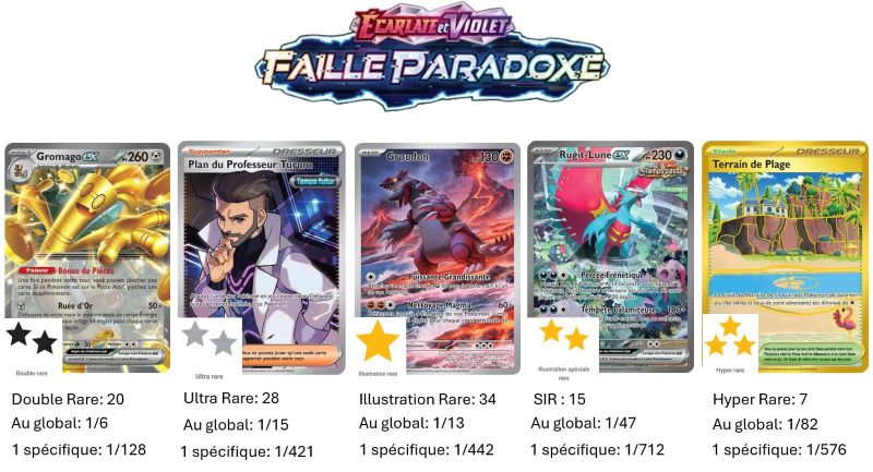 Faille Paradoxe (EV04) : Série du Bloc Ecarlate et Violet parue en Français le 03/11/2023. Elle comprend 266 cartes dont 84 cartes Secrètes (notamment Groudon 199/182 et Rugit-Lune ex 251/182). L'image représente les principales cartes de cette série selon les différents niveaux de rareté dont les pictogrammes en formes d'étoile de différentes couleurs (noires, argentées, dorée représentent cette gradation).