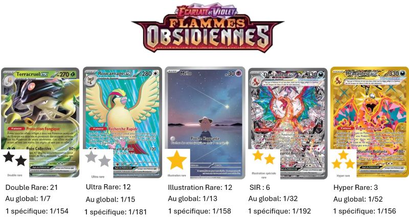 Flammes Obsidiennes (EV03) : Série du Bloc Ecarlate et Violet parue en Français le 11/08/2023. Elle comprend 230 cartes dont 33 cartes Secrètes (notamment le Dracaufeu ex 223/197). L'image représente les principales cartes de cette série selon les différents niveaux de rareté dont les pictogrammes en formes d'étoile de différentes couleurs (noires, argentées, dorée représentent cette gradation).