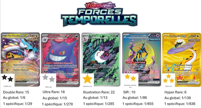 Forces Temporelles (EV05) : Série du Bloc Ecarlate et Violet parue en Français le 22/03/2024. Elle comprend 218 cartes dont 56 cartes Secrètes (notamment Serpente-Eau ex 205/162). L'image représente les principales cartes de cette série selon les différents niveaux de rareté dont les pictogrammes en formes d'étoile de différentes couleurs (noires, argentées, dorée représentent cette gradation).
