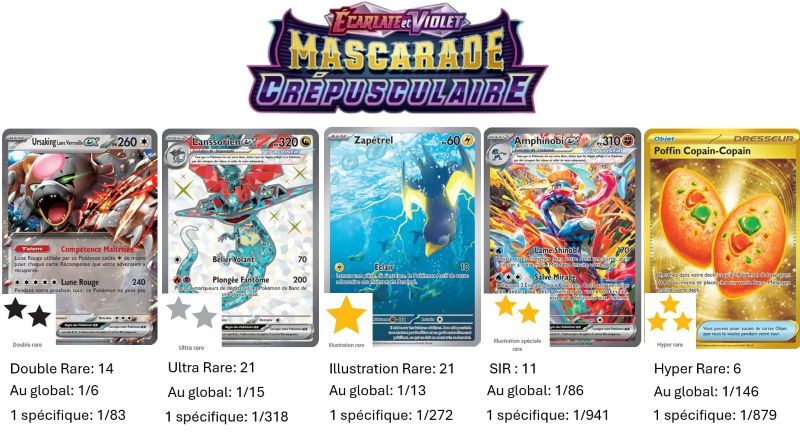 Mascarade Crépusculaire (EV06) : Série du Bloc Ecarlate et Violet parue en Français le 25/04/2024. Elle comprend 226 cartes dont 59 cartes Secrètes (notamment Amphinobi ex 214/167). L'image représente les principales cartes de cette série selon les différents niveaux de rareté dont les pictogrammes en formes d'étoile de différentes couleurs (noires, argentées, dorée représentent cette gradation).