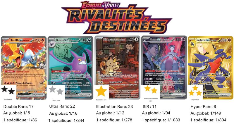 Rivalités Destinées (EV10) : Série du Bloc Ecarlate et Violet parue en Français le 30/05/2025. Elle signe le grand retour de la Team Rocket ! La série comprend 244 cartes dont 62 Secrètes. L'image représente les principales cartes de cette série selon les différents niveaux de rareté dont les pictogrammes en formes d'étoile de différentes couleurs (noires, argentées, dorée représentent cette gradation).